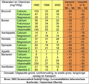 Afname-vitaminen-in-groeten-en-fruit